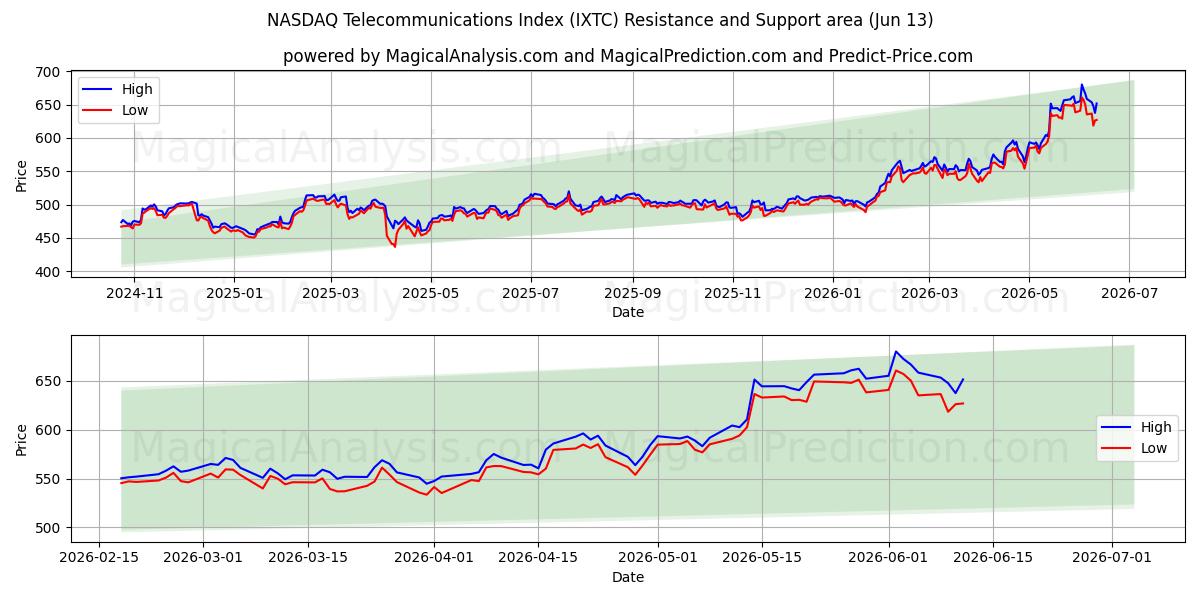  NASDAQ Telecommunications Index (IXTC) Support and Resistance area (09 Jun) 