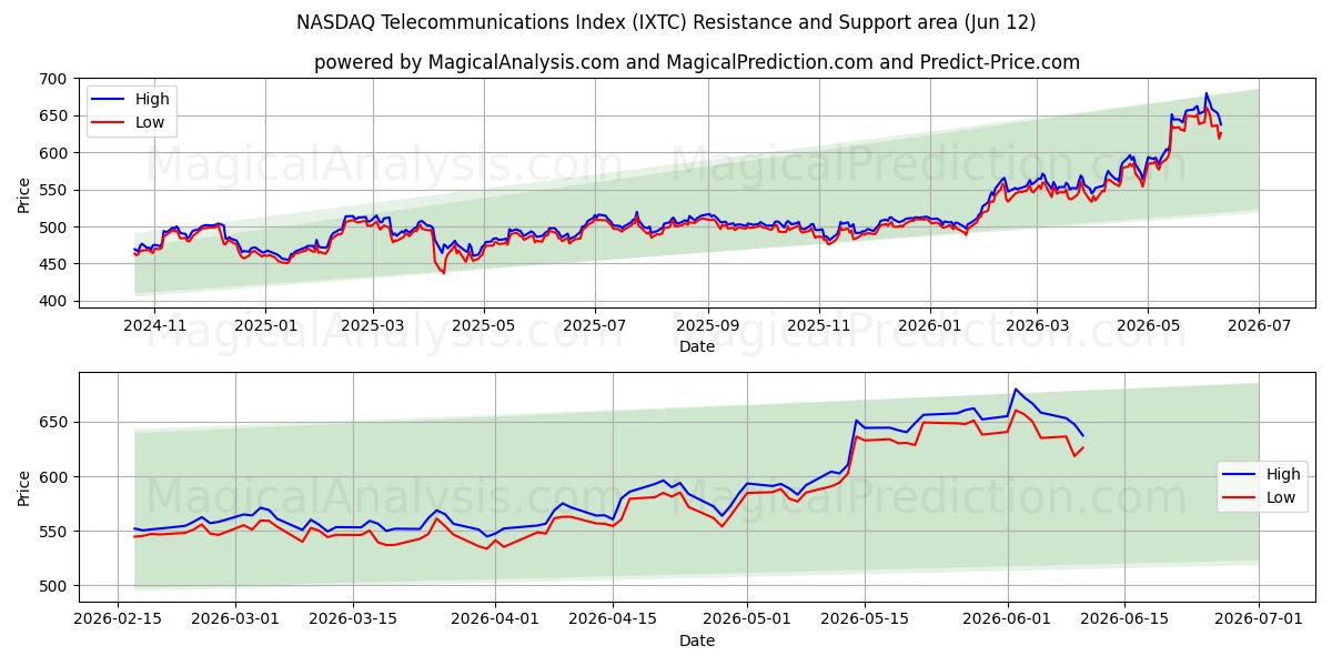  NASDAQ-Telekommunikationsindex (IXTC) Support and Resistance area (11 Jun) 