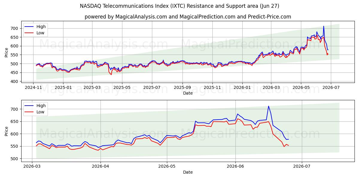  ナスダック電気通信指数 (IXTC) Support and Resistance area (26 Jun) 