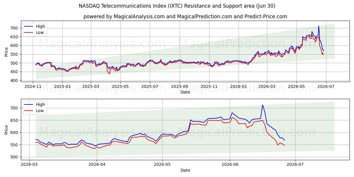 مؤشر ناسداك للاتصالات (IXTC) Support and Resistance area (29 Jun) 
