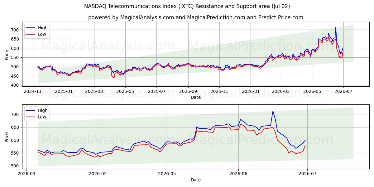  NASDAQ Telecommunications Index (IXTC) Support and Resistance area (01 Jul) 