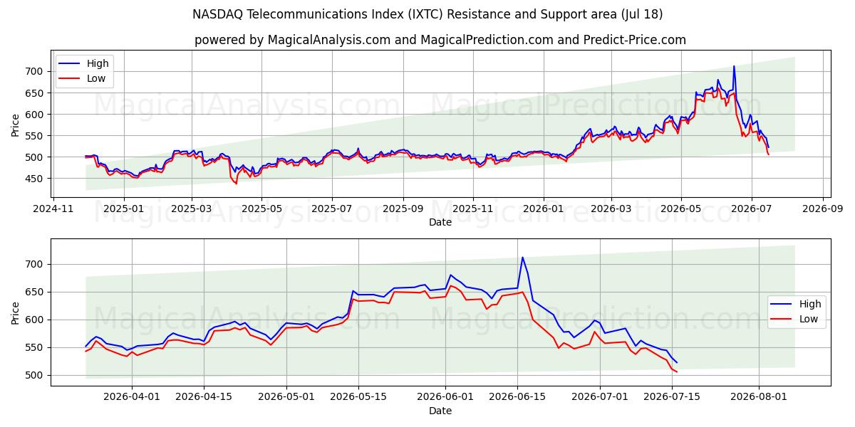  Indice delle telecomunicazioni NASDAQ (IXTC) Support and Resistance area (17 Jul) 
