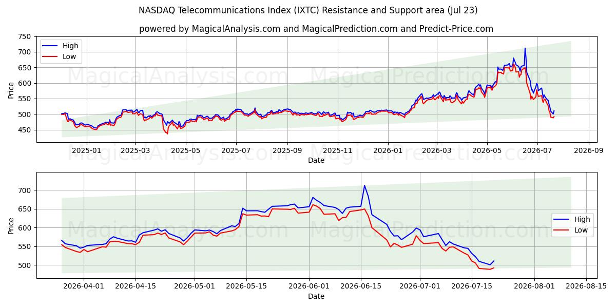  NASDAQ Telecommunications Index (IXTC) Support and Resistance area (22 Jul) 