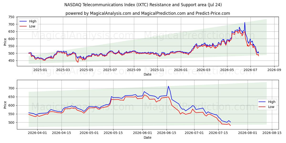  Índice de telecomunicaciones NASDAQ (IXTC) Support and Resistance area (23 Jul) 