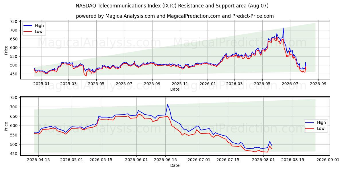  Indice delle telecomunicazioni NASDAQ (IXTC) Support and Resistance area (06 Aug) 