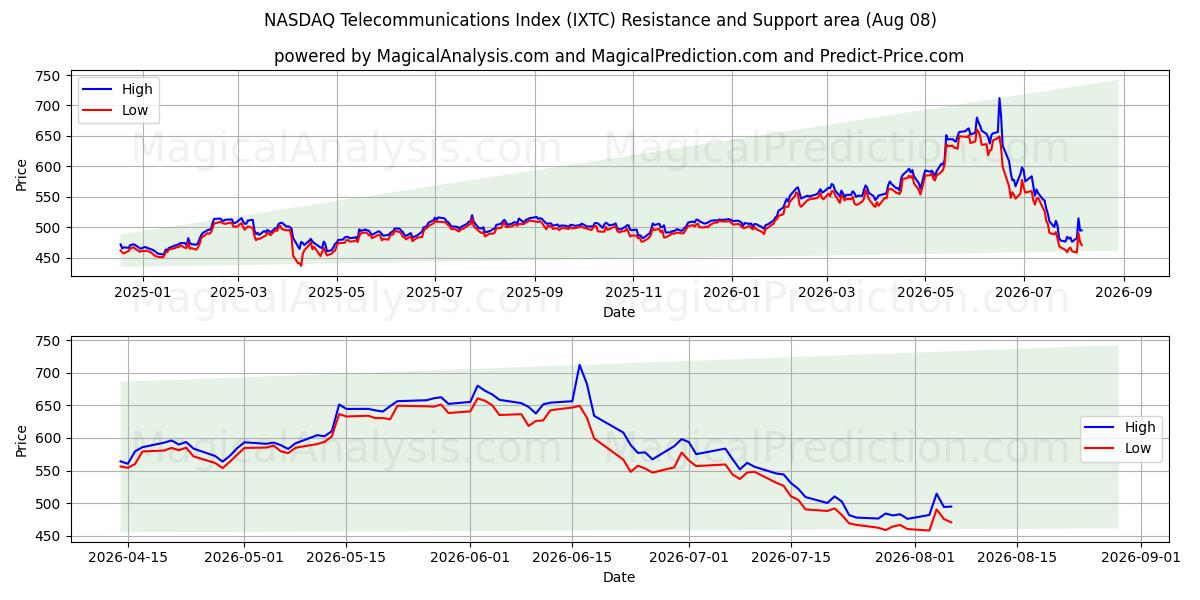  Índice NASDAQ de Telecomunicações (IXTC) Support and Resistance area (07 Aug) 