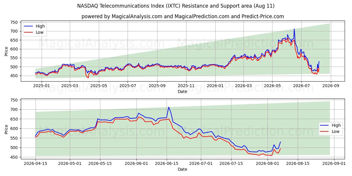  NASDAQ Telecommunicatie-index (IXTC) Support and Resistance area (10 Aug) 