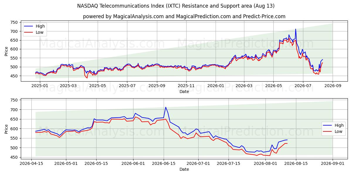  NASDAQ Telecommunications Index (IXTC) Support and Resistance area (12 Aug) 