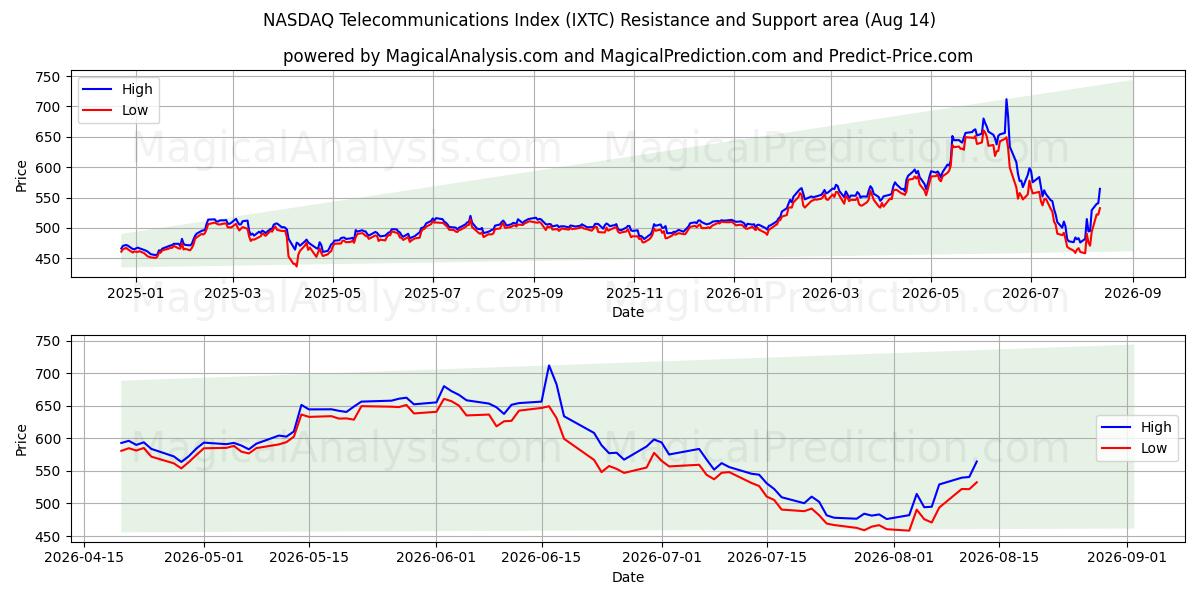  NASDAQ Telecommunications Index (IXTC) Support and Resistance area (13 Aug) 
