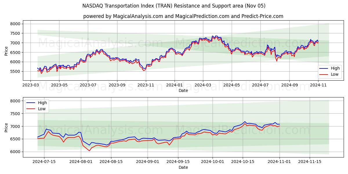  NASDAQ Transportation Index (TRAN) Support and Resistance area (05 Nov) 