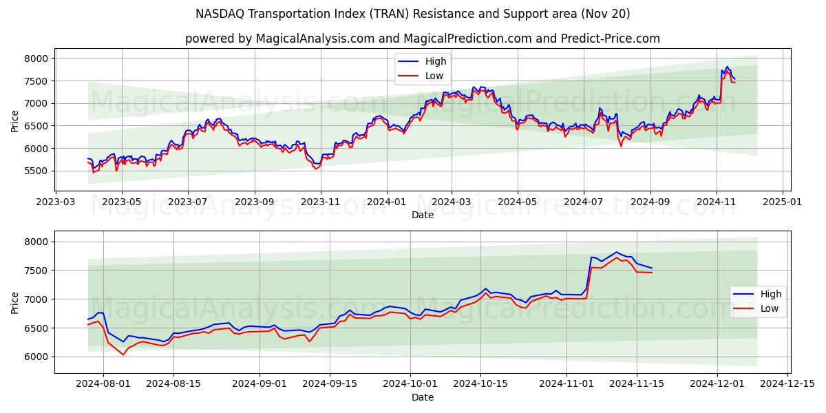  NASDAQ Transportation Index (TRAN) Support and Resistance area (20 Nov) 