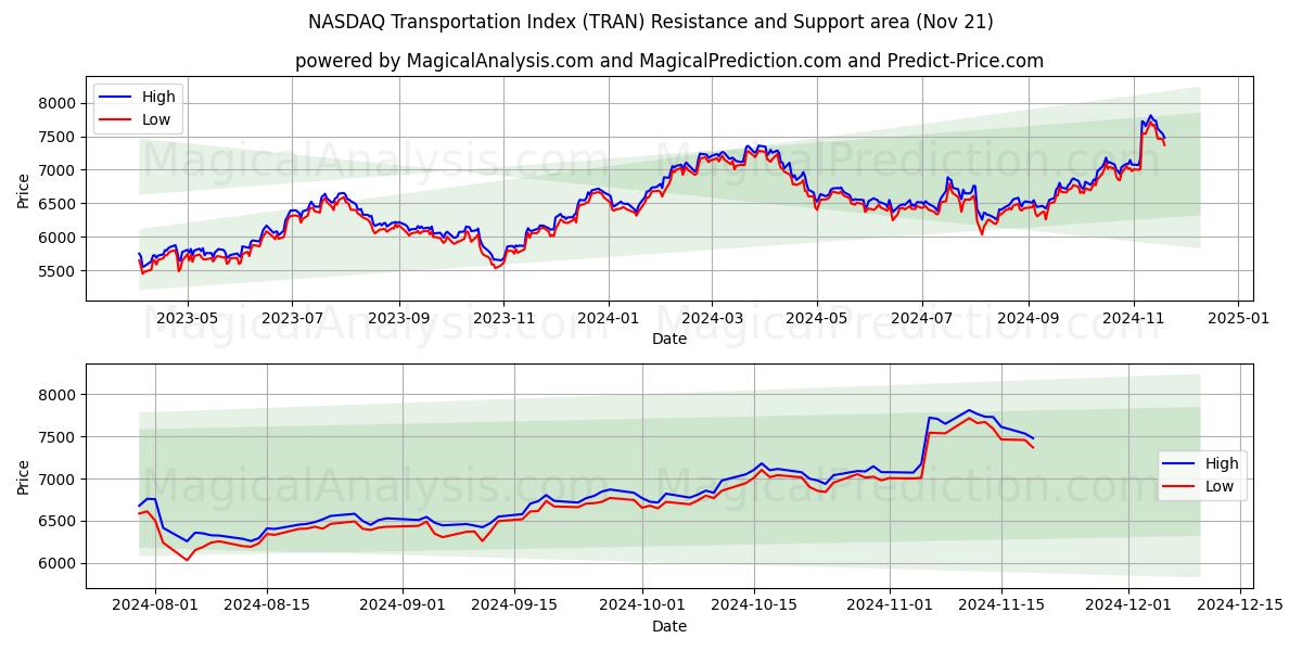  NASDAQ-kuljetusindeksi (TRAN) Support and Resistance area (21 Nov) 