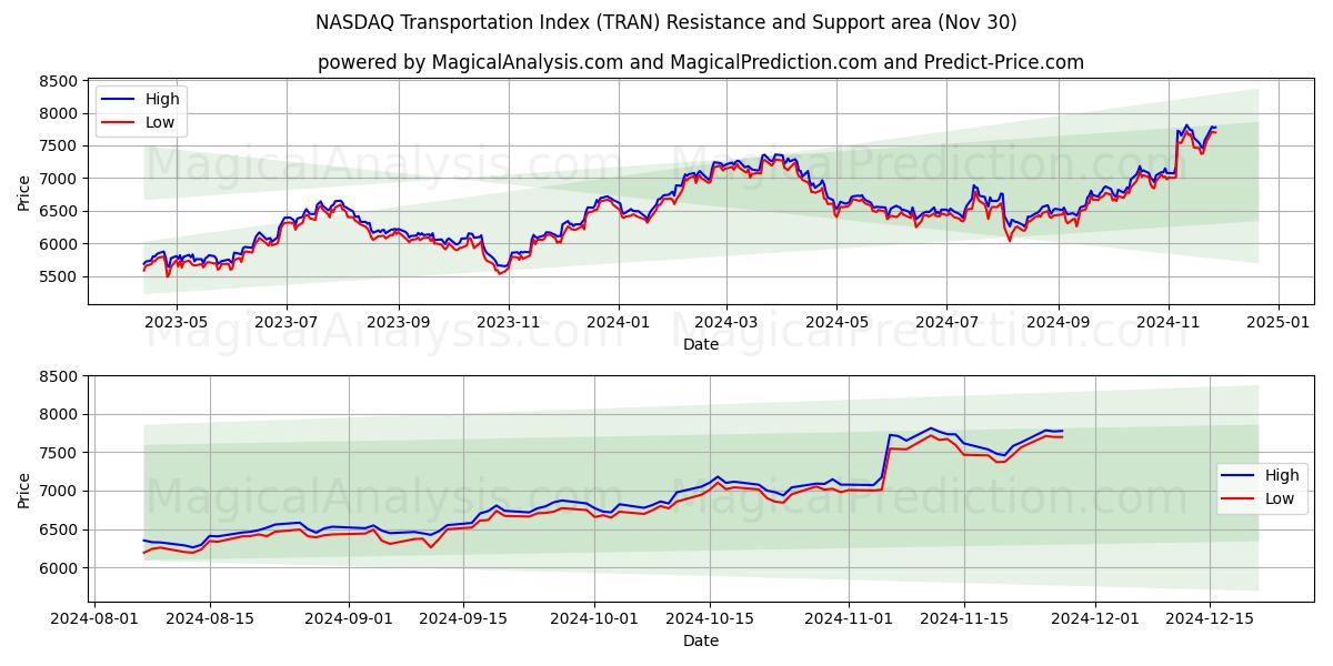  NASDAQ Transportindex (TRAN) Support and Resistance area (30 Nov) 