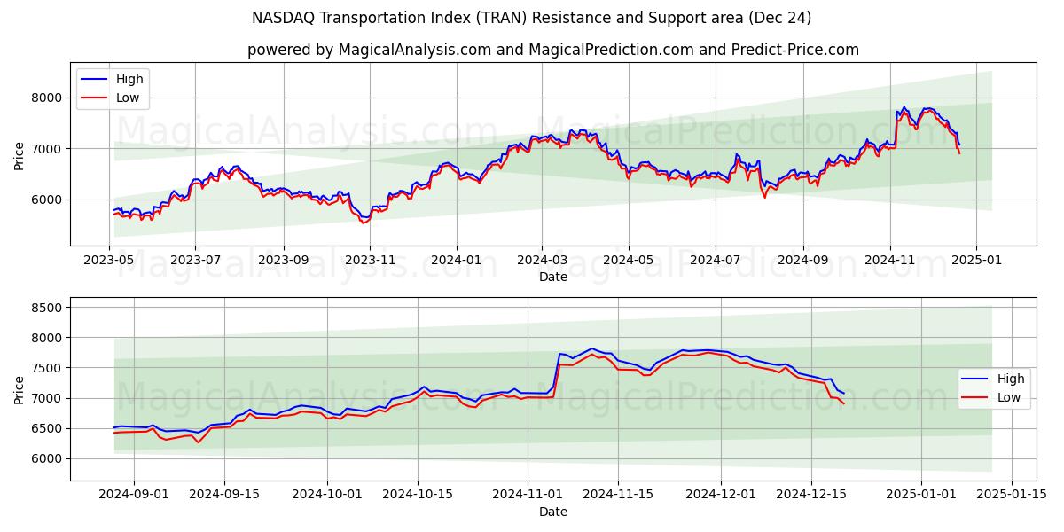  나스닥 운송 지수 (TRAN) Support and Resistance area (24 Dec) 