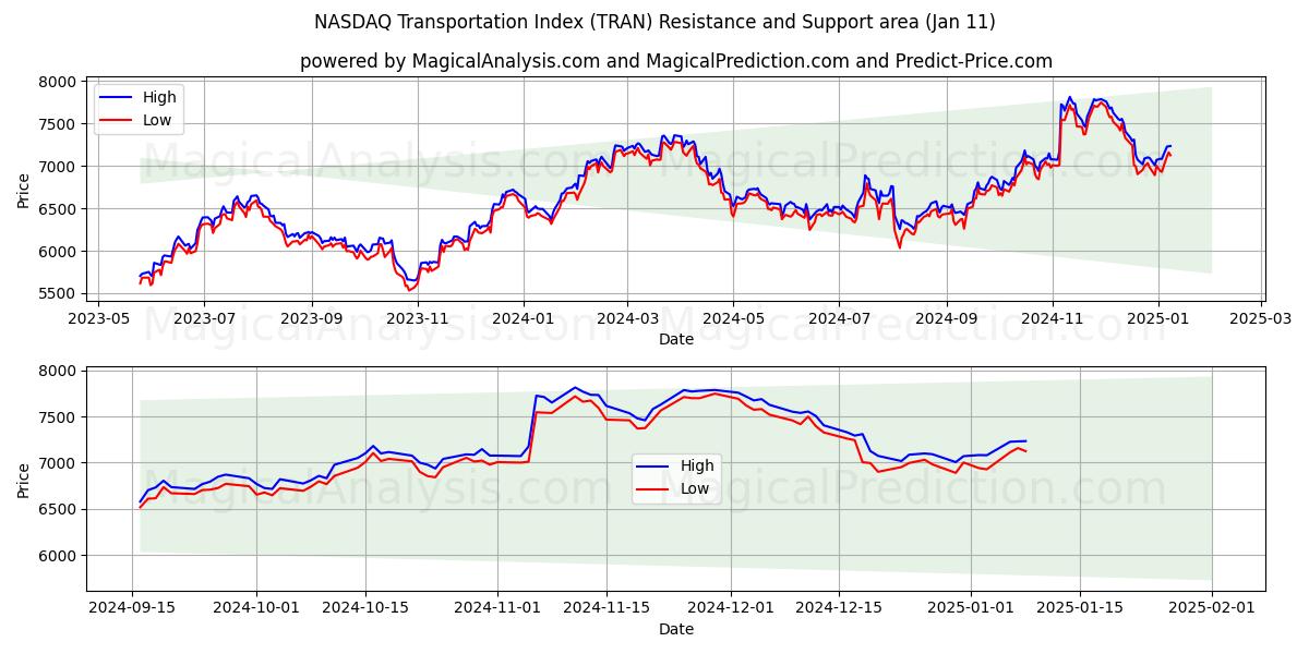  NASDAQ-Transportindex (TRAN) Support and Resistance area (09 Jan) 