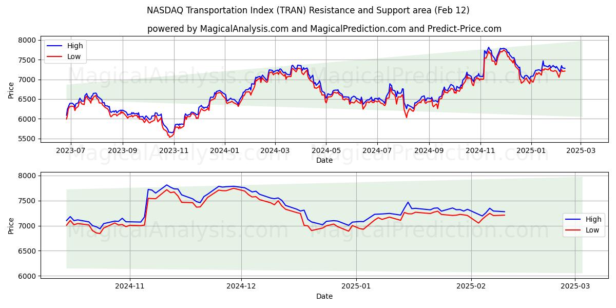  NASDAQ Transportation Index (TRAN) Support and Resistance area (28 Jan) 