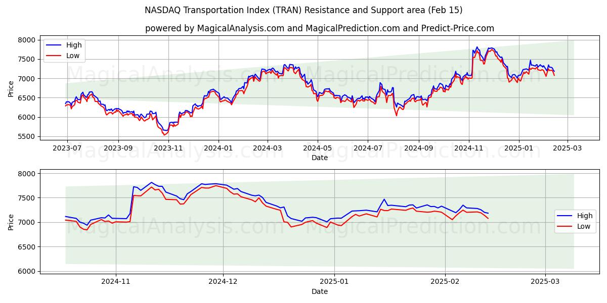  NASDAQ Transportindex (TRAN) Support and Resistance area (15 Feb) 