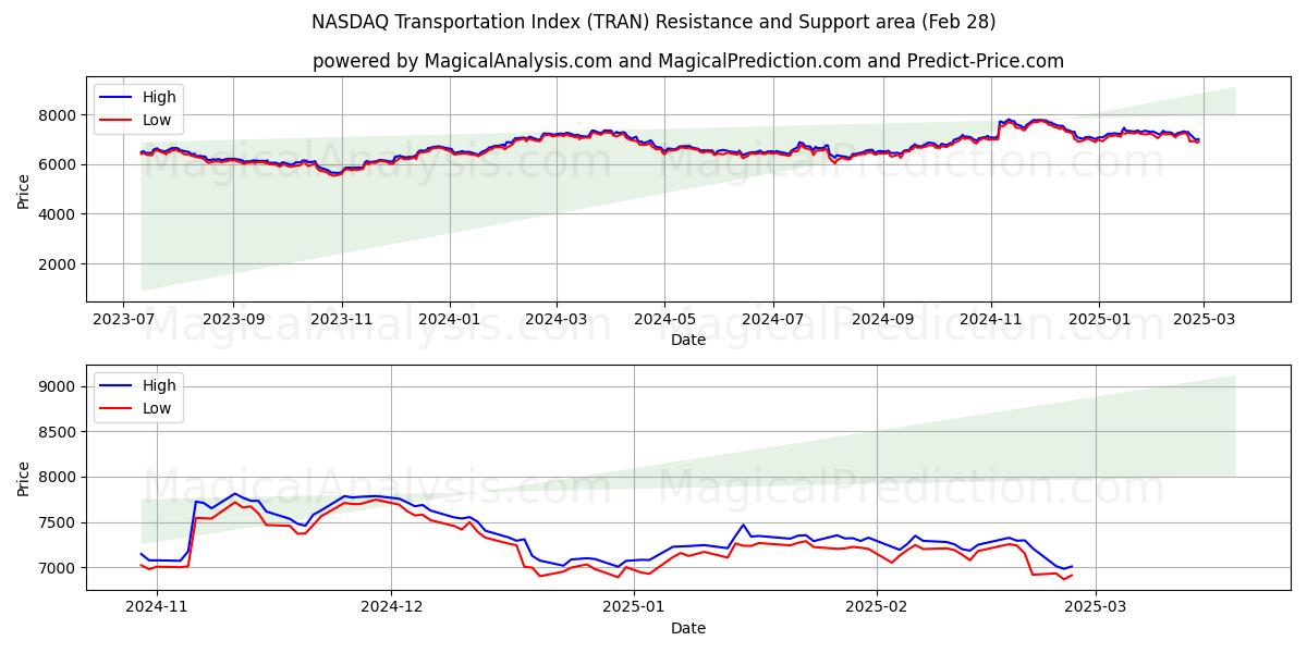  NASDAQ Transportation Index (TRAN) Support and Resistance area (28 Feb) 