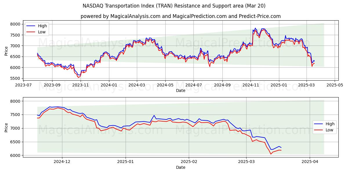  مؤشر ناسداك للنقل (TRAN) Support and Resistance area (20 Mar) 