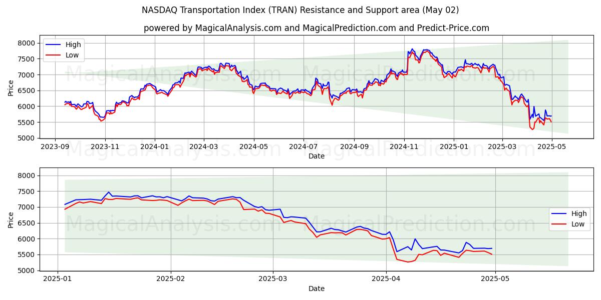  Índice de Transporte NASDAQ (TRAN) Support and Resistance area (02 May) 