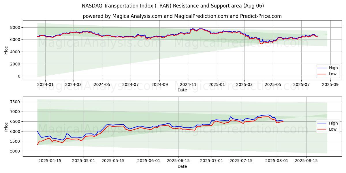  NASDAQ Transportation Index (TRAN) Support and Resistance area (04 Aug) 