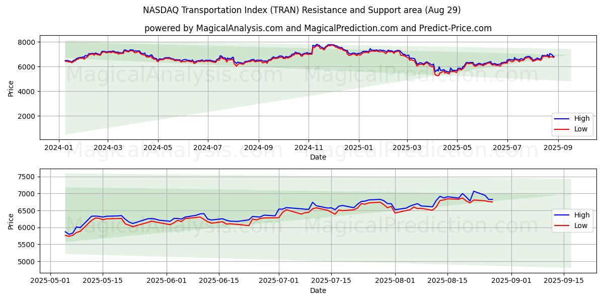  Indice NASDAQ des transports (TRAN) Support and Resistance area (28 Aug) 