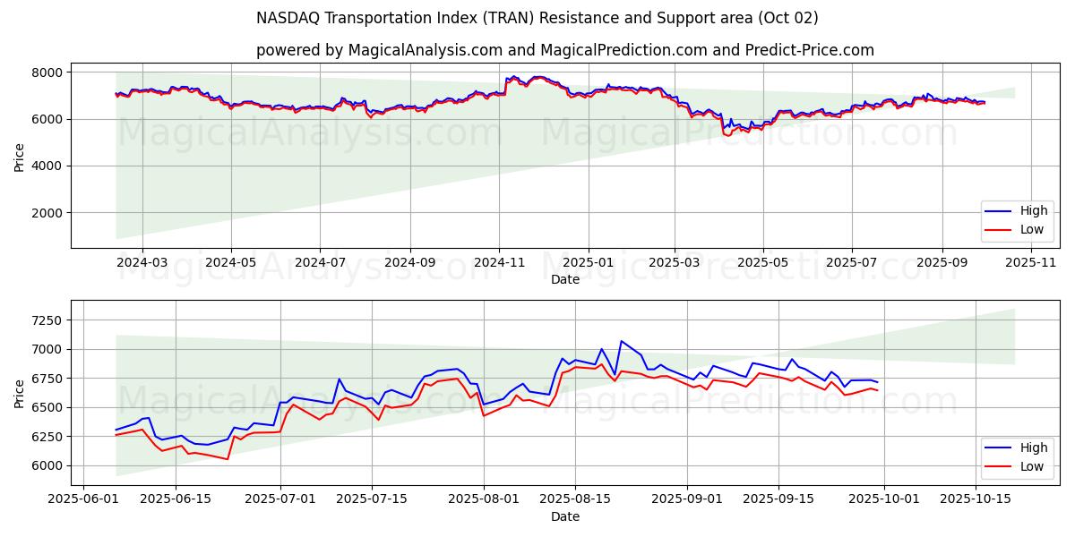  NASDAQ परिवहन सूचकांक (TRAN) Support and Resistance area (01 Oct) 