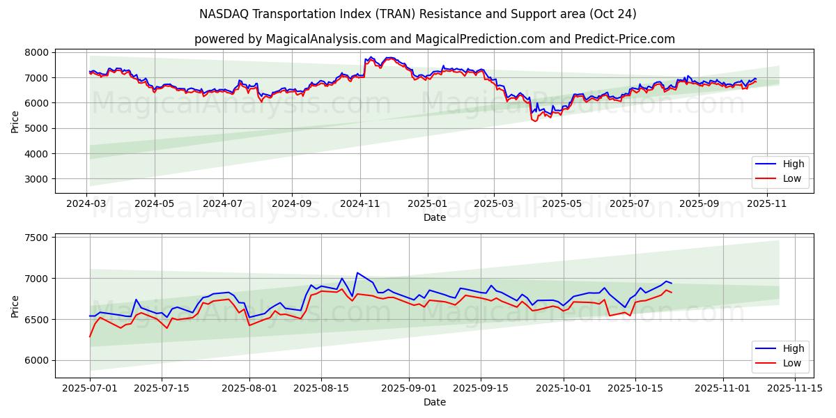 NASDAQ Transportation Index (TRAN) Support and Resistance area (23 Oct)   NASDAQ Transportation Index (TRAN) Support and Resistance area (23 Oct)