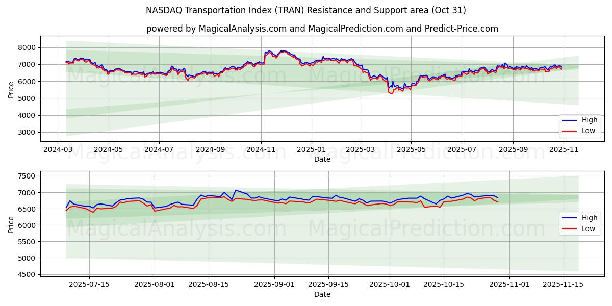 NASDAQ transportindeks (TRAN) Support and Resistance area (29 Oct)   NASDAQ transportindeks (TRAN) Support and Resistance area (29 Oct)