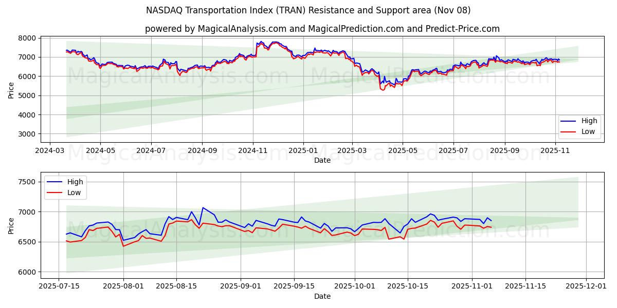 NASDAQ Transportation Index (TRAN) Support and Resistance area (07 Nov) 