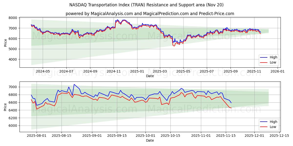  NASDAQ transportindeks (TRAN) Support and Resistance area (19 Nov) 