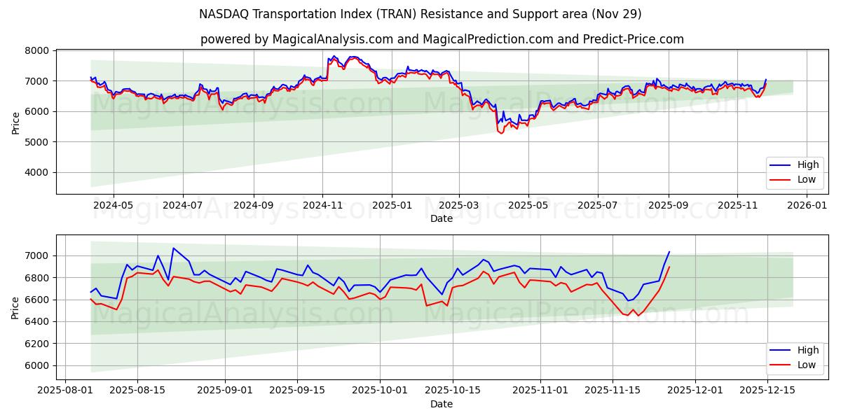  NASDAQ Transportation Index (TRAN) Support and Resistance area (28 Nov) 