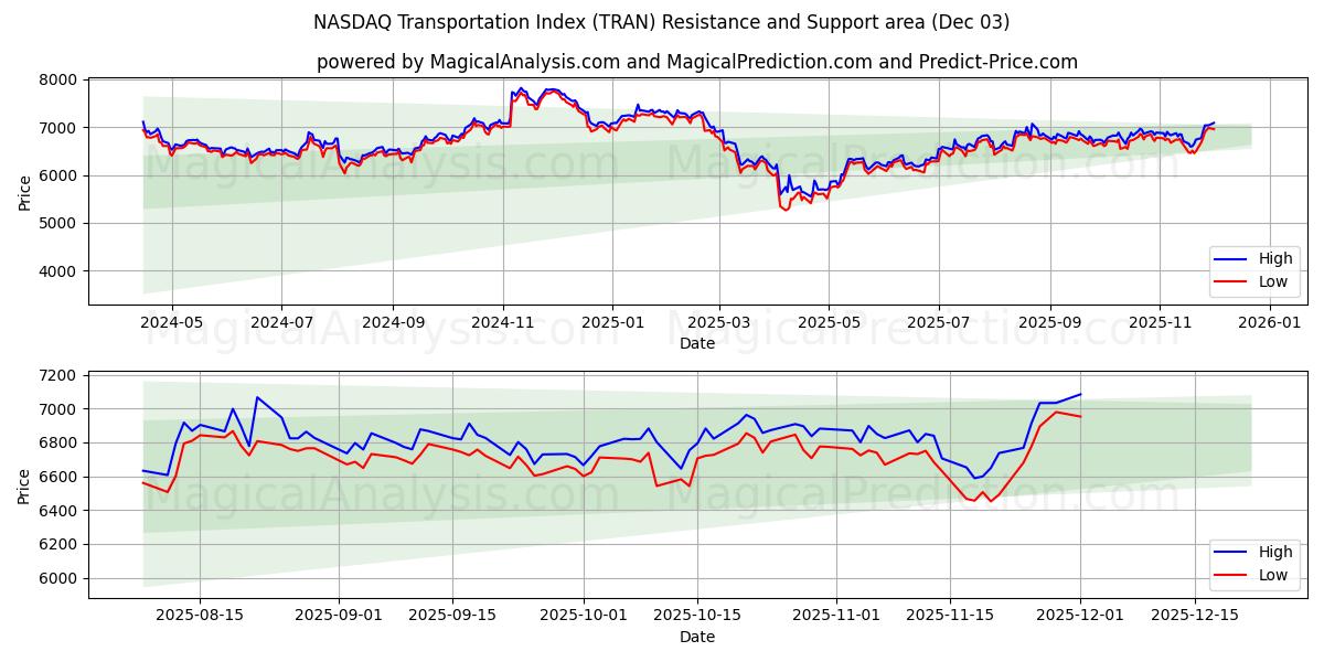  Índice de transporte NASDAQ (TRAN) Support and Resistance area (02 Dec) 