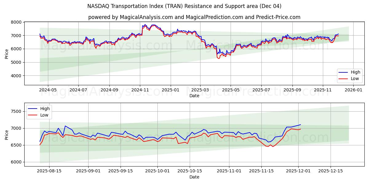  ナスダック交通指数 (TRAN) Support and Resistance area (03 Dec) 