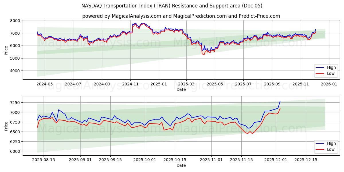  NASDAQ Transportation Index (TRAN) Support and Resistance area (04 Dec) 