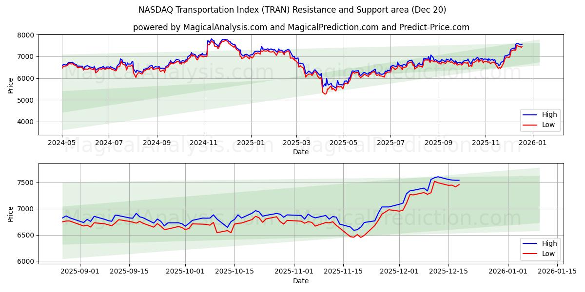  NASDAQ Transportation Index (TRAN) Support and Resistance area (19 Dec) 