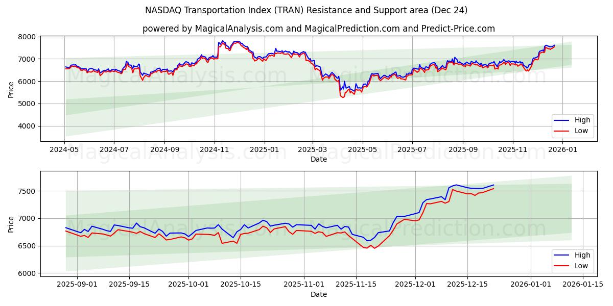  Índice de transporte NASDAQ (TRAN) Support and Resistance area (23 Dec) 