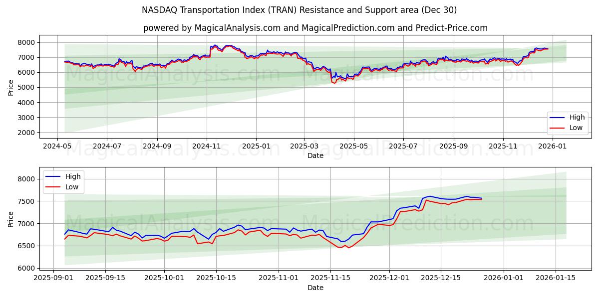  NASDAQ transportindeks (TRAN) Support and Resistance area (29 Dec) 