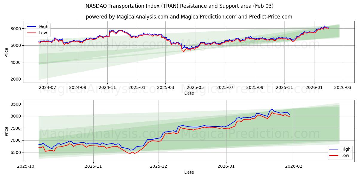  NASDAQ परिवहन सूचकांक (TRAN) Support and Resistance area (02 Feb) 
