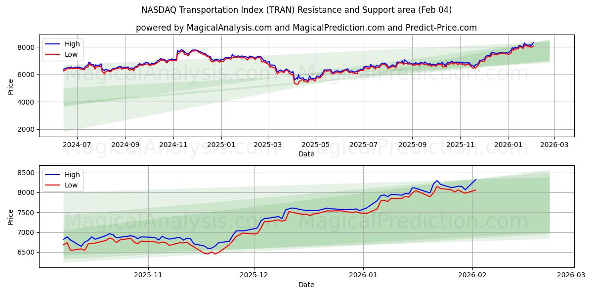  NASDAQ Transportation Index (TRAN) Support and Resistance area (03 Feb) 
