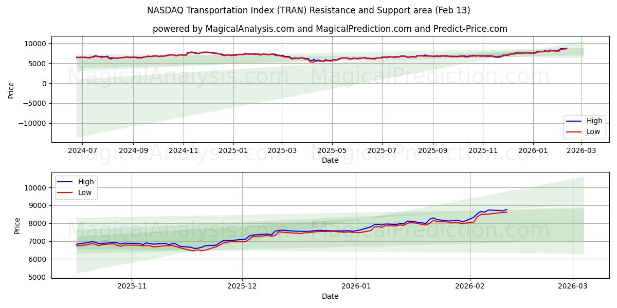  NASDAQ transportindeks (TRAN) Support and Resistance area (12 Feb) 