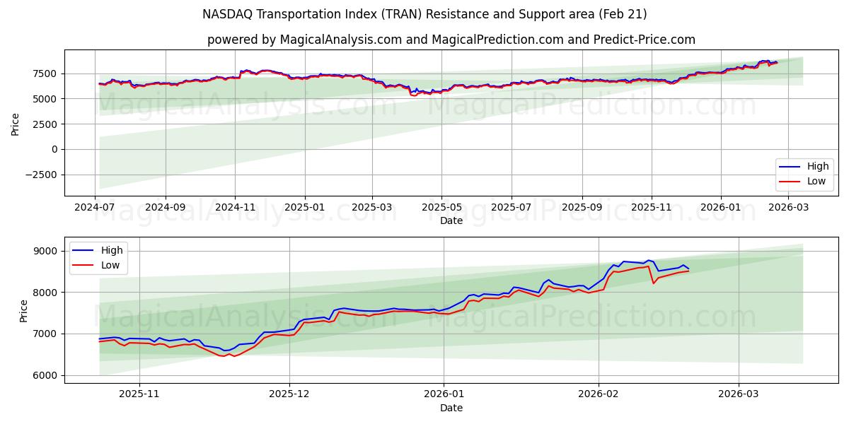  纳斯达克交通指数 (TRAN) Support and Resistance area (20 Feb) 