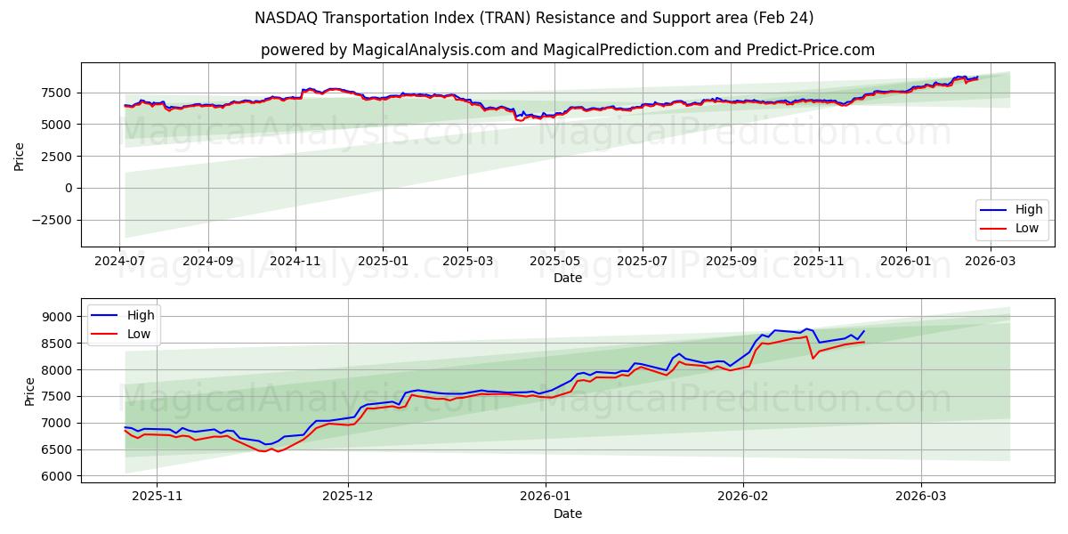  NASDAQ-kuljetusindeksi (TRAN) Support and Resistance area (23 Feb) 