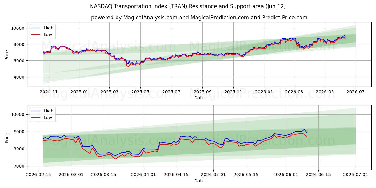  나스닥 운송 지수 (TRAN) Support and Resistance area (08 Jun) 