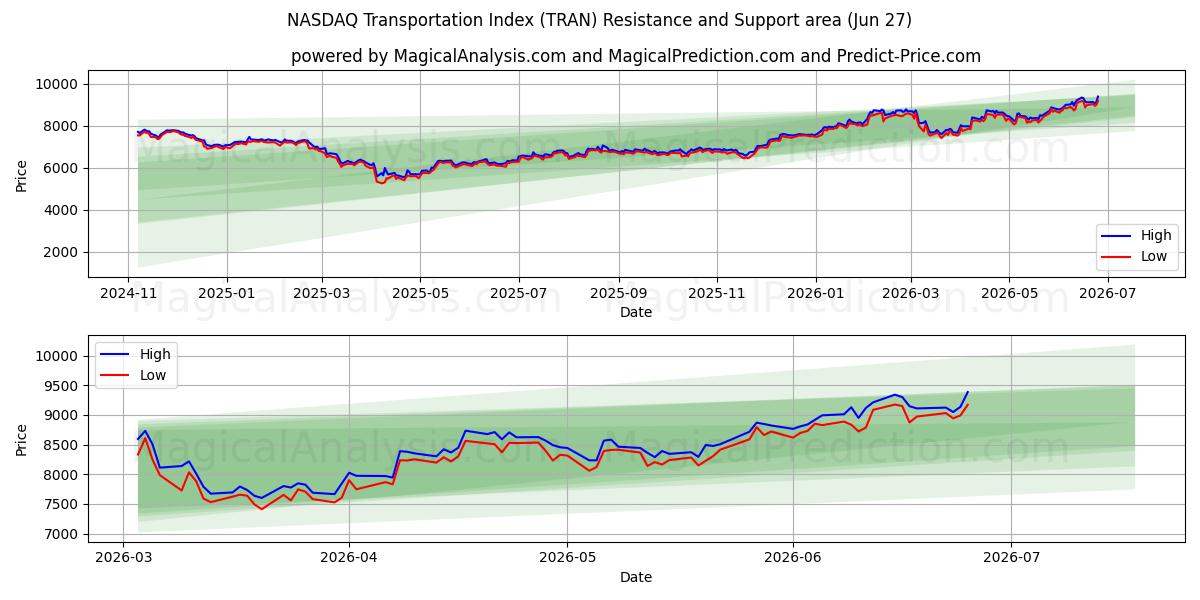  NASDAQ transportindeks (TRAN) Support and Resistance area (26 Jun) 