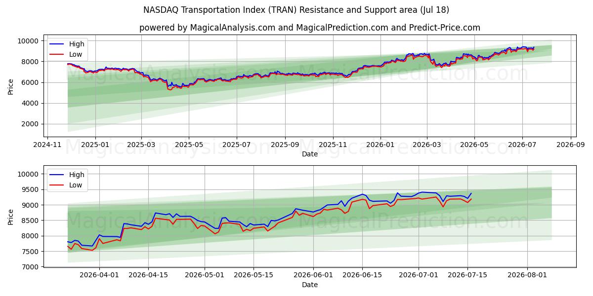  NASDAQ transportindeks (TRAN) Support and Resistance area (16 Jul) 
