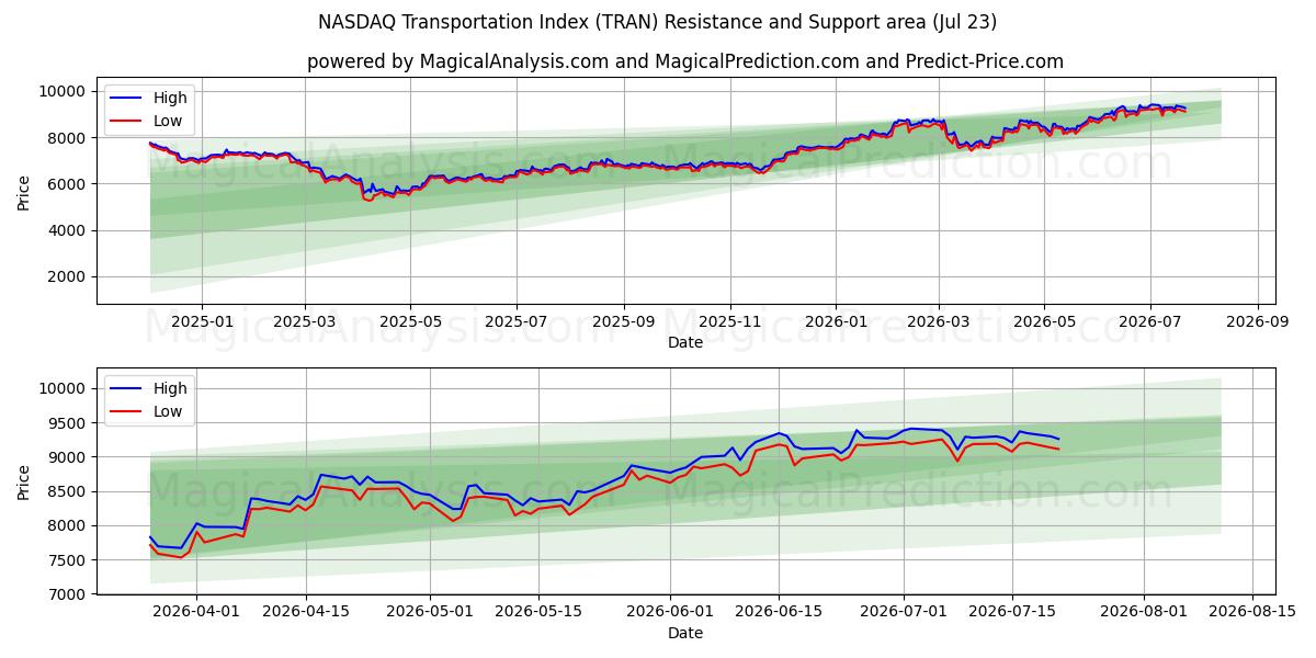  NASDAQ Transportation Index (TRAN) Support and Resistance area (22 Jul) 