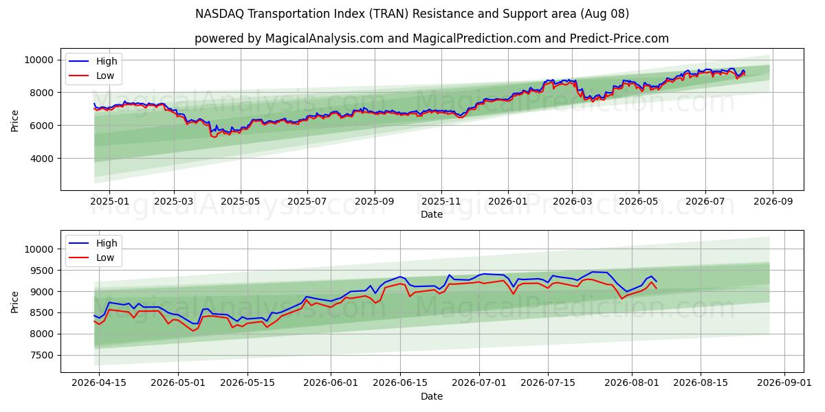  مؤشر ناسداك للنقل (TRAN) Support and Resistance area (07 Aug) 