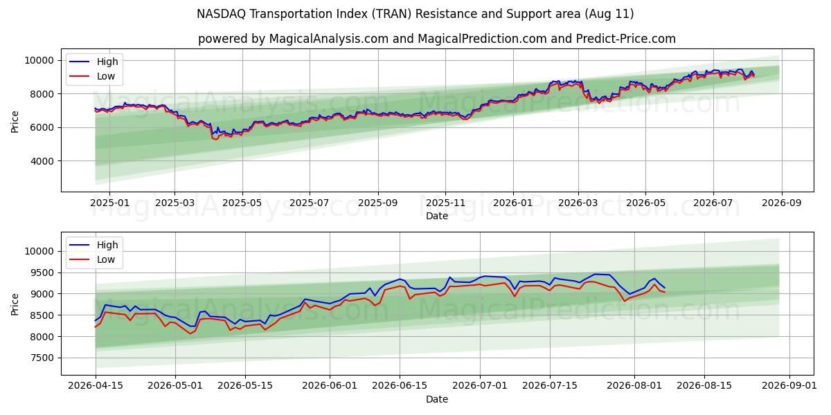  Índice de transporte NASDAQ (TRAN) Support and Resistance area (10 Aug) 
