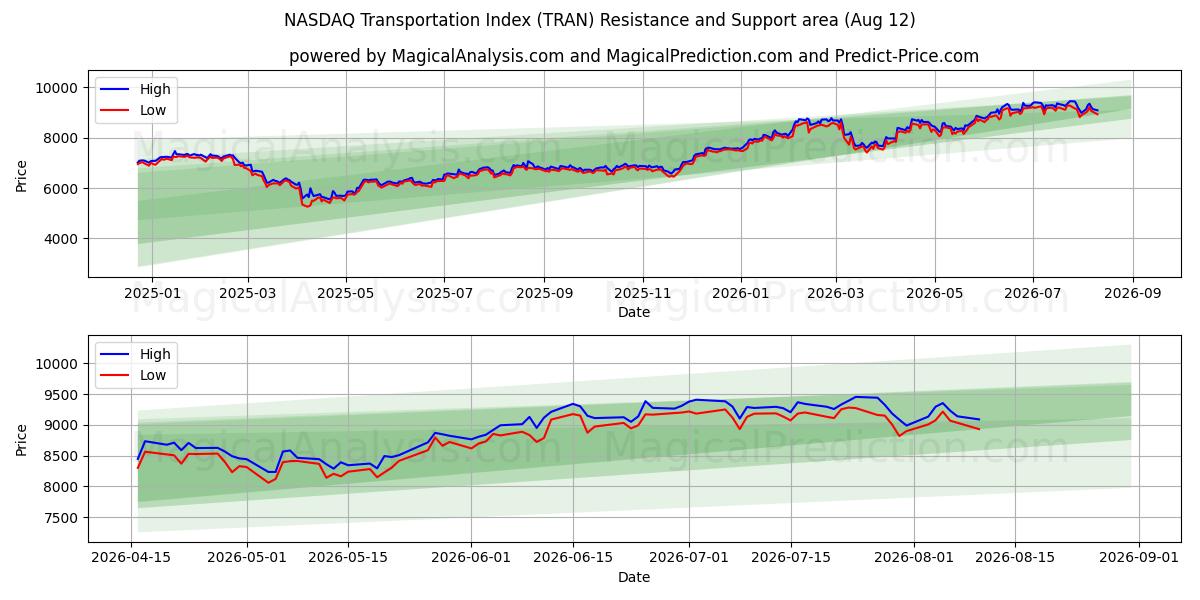  Índice de Transporte NASDAQ (TRAN) Support and Resistance area (11 Aug) 